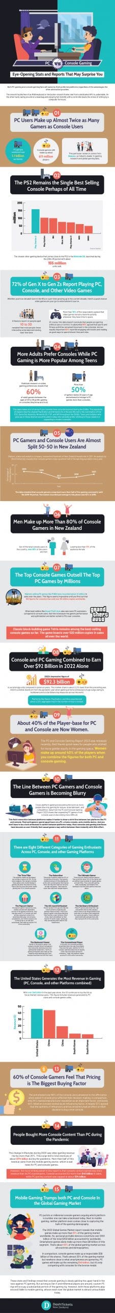 PC vs. Console Gaming Statistics 2023