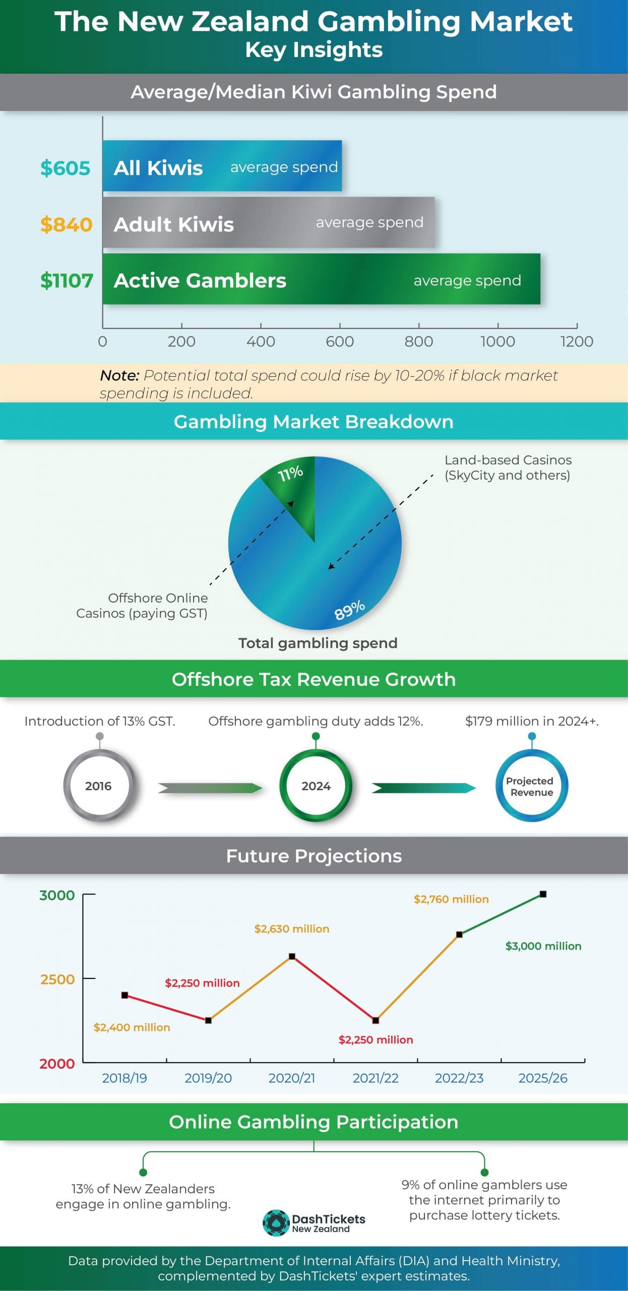 infographic about The New Zealand Gambling Market